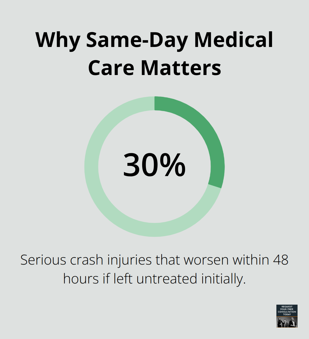 Percentage of serious crash injuries that worsen within 48 hours if not initially treated - incapacitating injury crash
