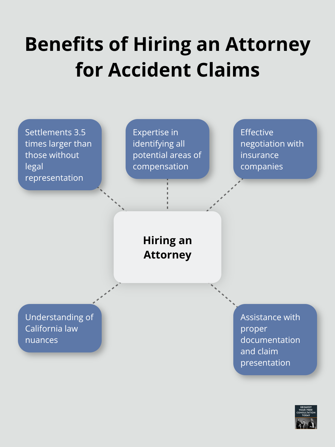 Hub and spoke chart showing benefits of hiring an attorney for accident claims, including 3.5 times larger settlements
