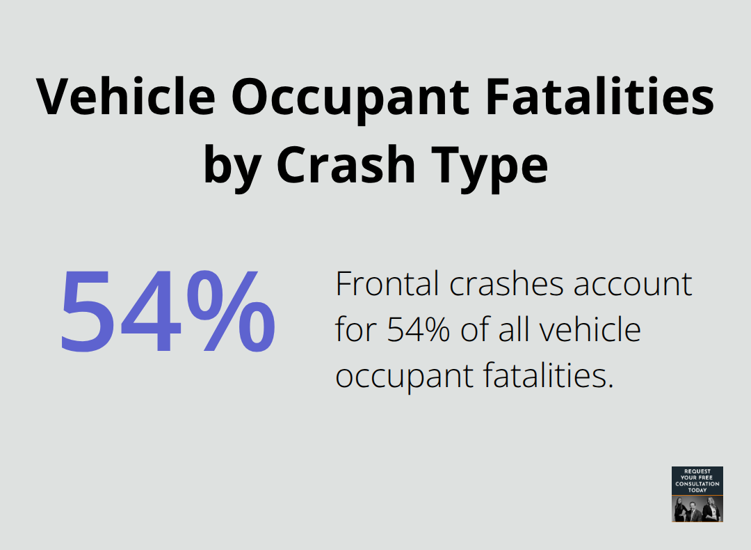 Chart illustrating that 54% of all vehicle occupant fatalities are from frontal crashes - inertia in car accidents