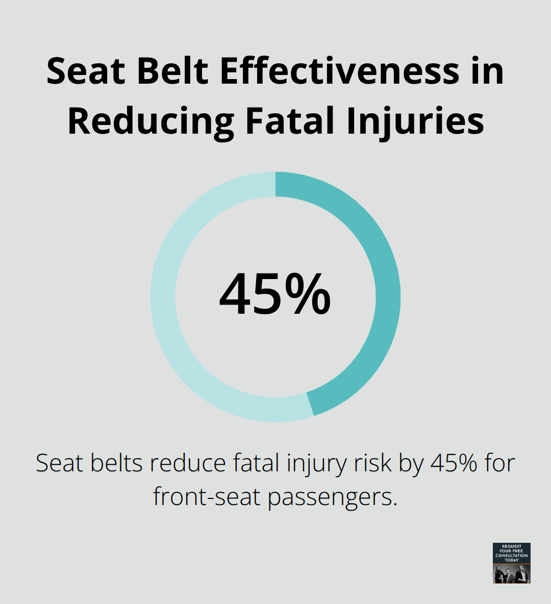 Chart showing 45% reduction in fatal injury risk for front-seat passengers using seat belts