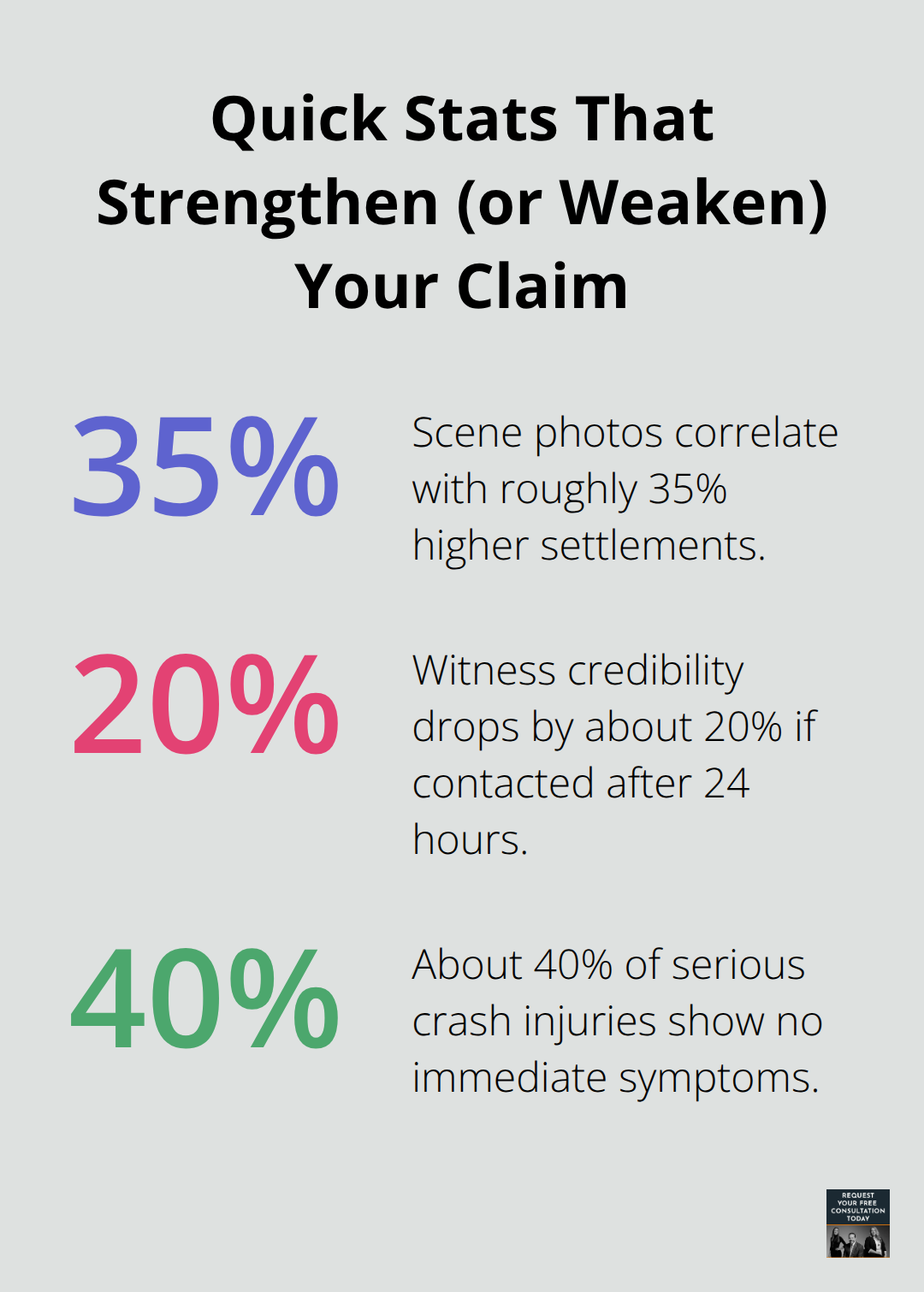 Three key percentages that impact California crash injury claims