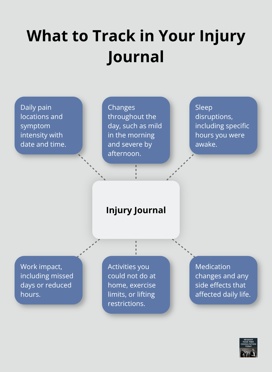 Hub-and-spoke guide to the most important items to record in a personal injury journal - injury documentation after crash