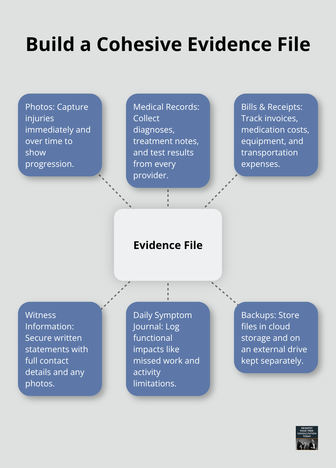 Hub-and-spoke visual showing the core elements of a complete crash evidence file - Injury documentation after crash