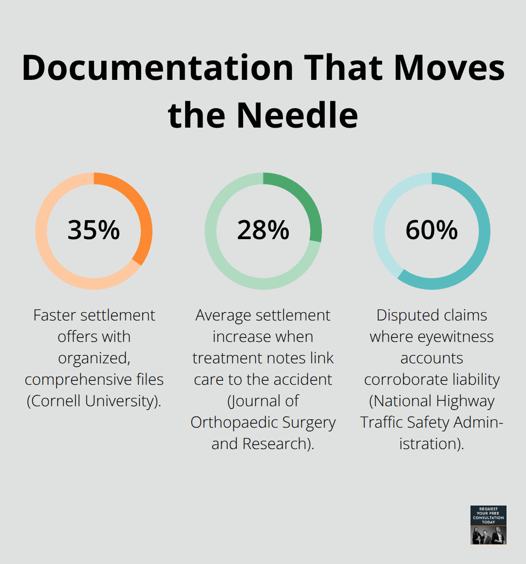 Percentage chart showing how strong documentation affects claim outcomes - Injury documentation Santa Cruz