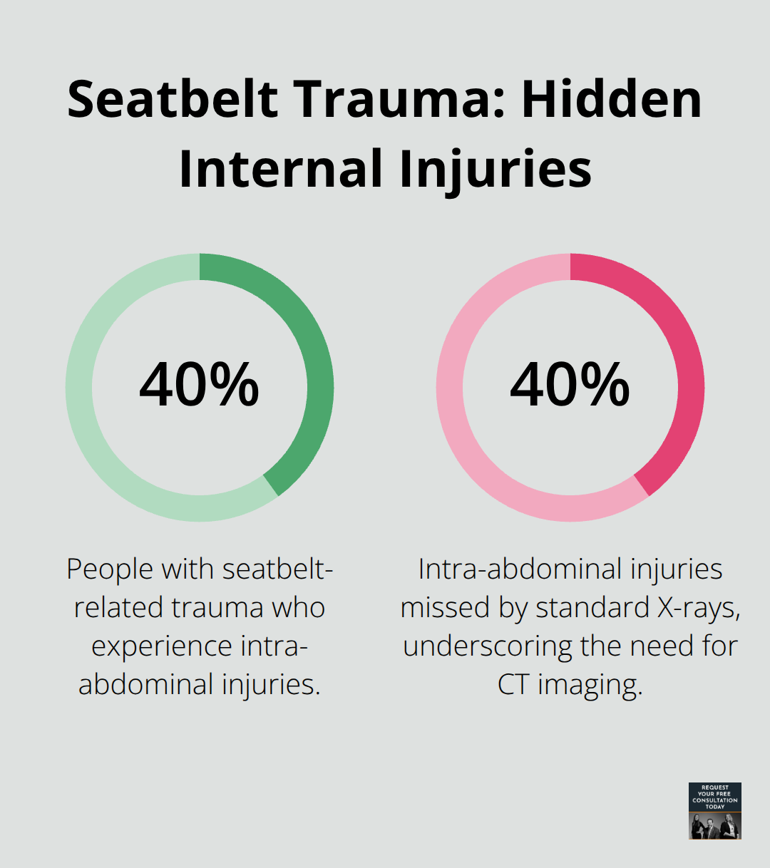 Two key percentages highlighting hidden internal injuries from seatbelt-related crashes