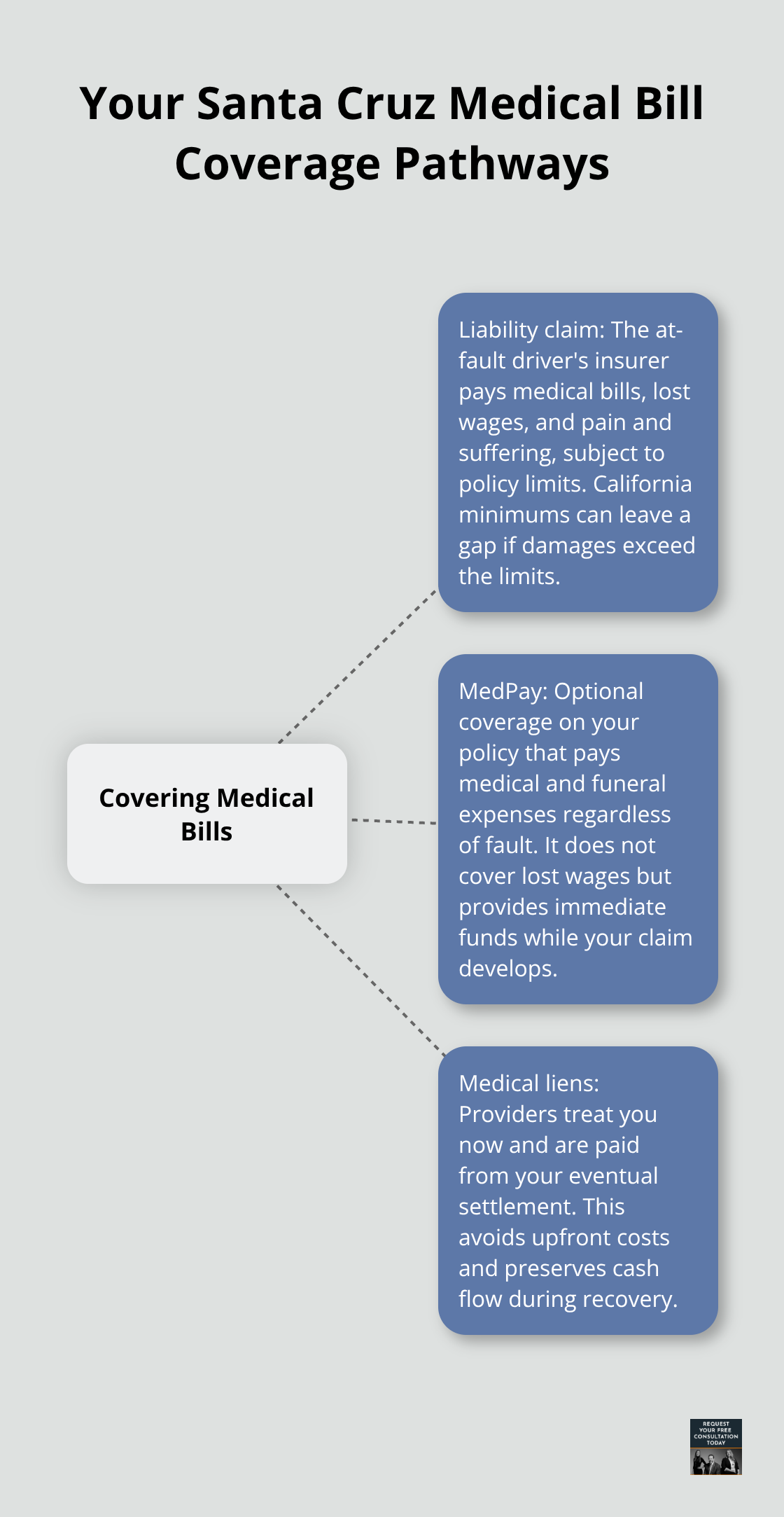 Diagram showing liability claims, MedPay, and medical liens as three ways to cover car-accident medical bills - Injury protection Santa Cruz