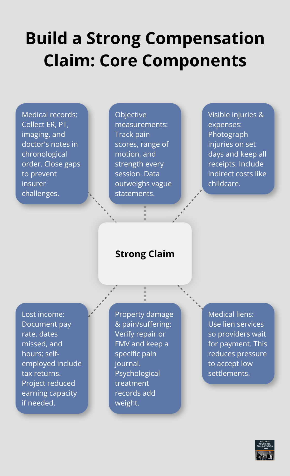 Hub-and-spoke overview of the essential parts of a strong U.S. car crash compensation claim - Injury recovery after crash