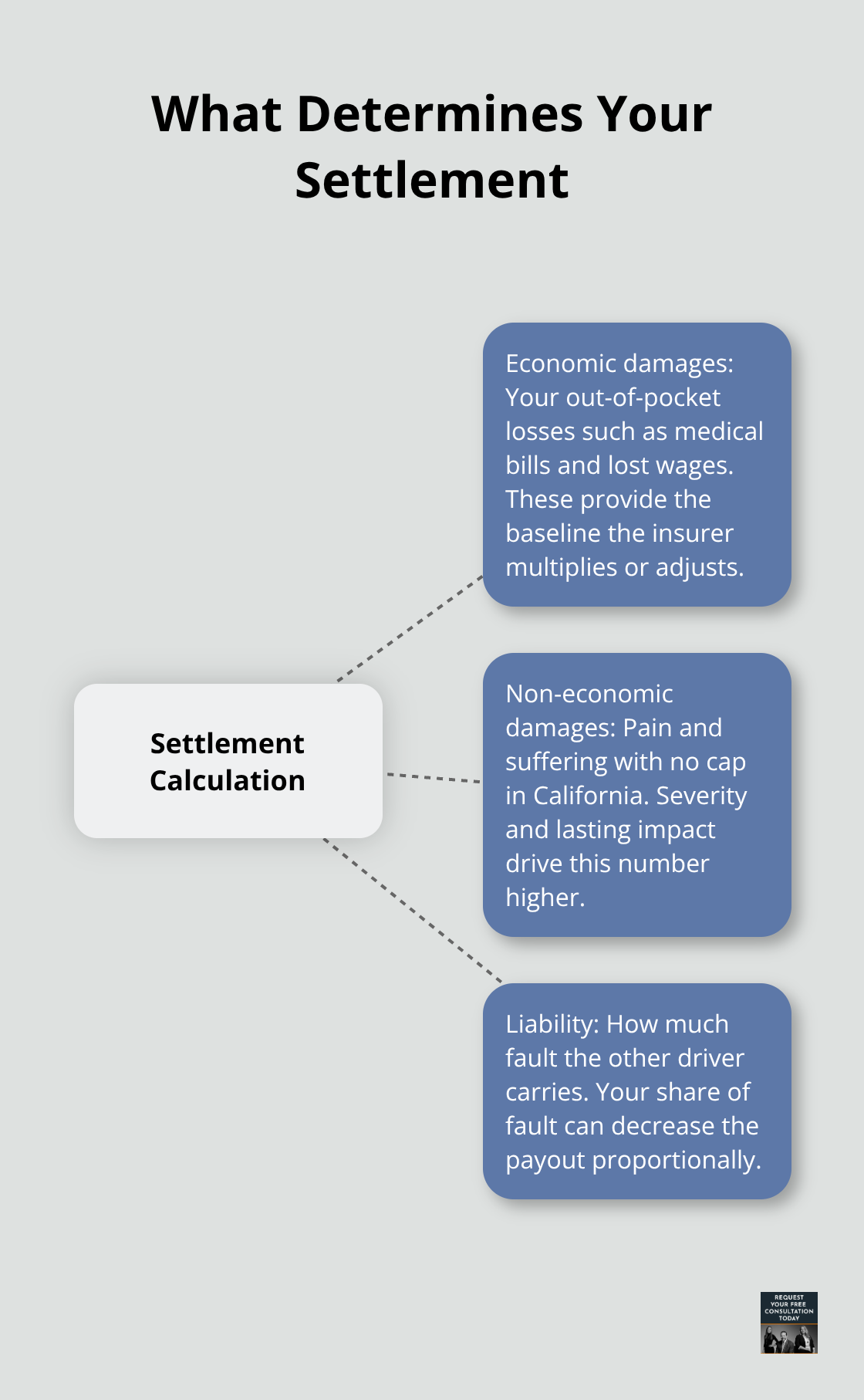 Infographic showing the three components that determine an auto injury settlement in California. - Injury settlement California