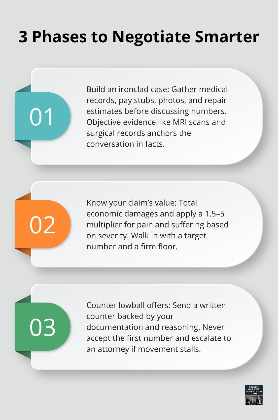 Three-step negotiation process: build your case, know your value, and counter low offers. - Injury settlement California