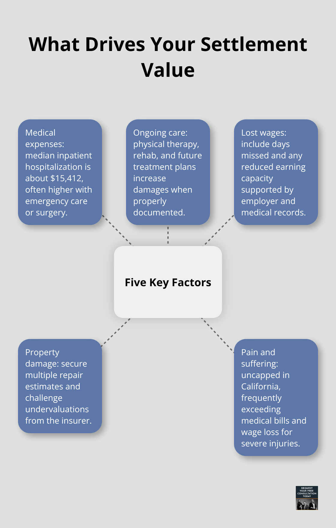 Hub-and-spoke showing five factors that determine settlement value in California car crash cases. - Injury settlement car crash