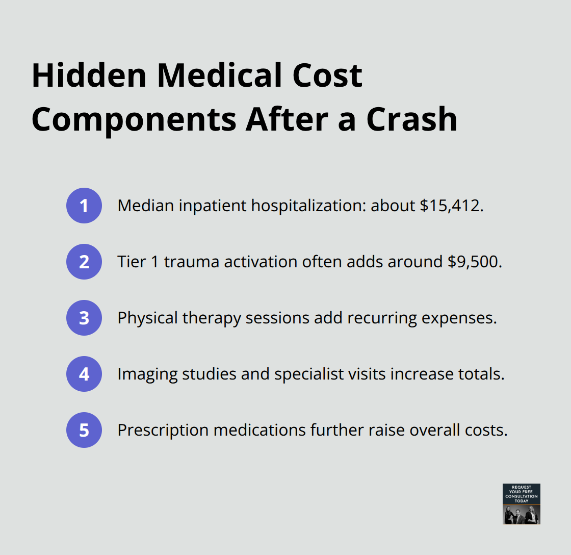 Compact list of common medical cost components after a car crash with typical amounts and examples.