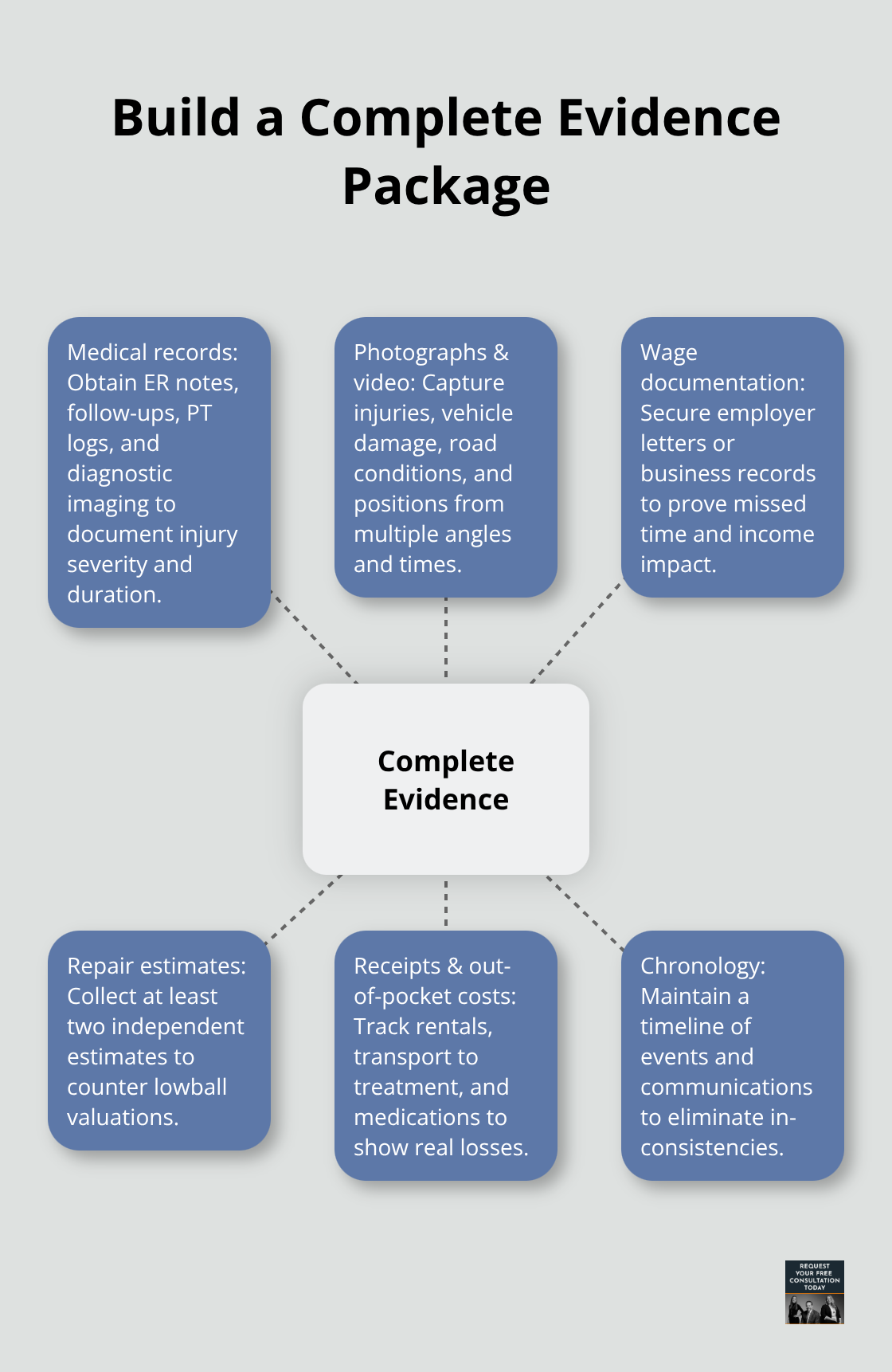 Hub-and-spoke showing the key components of a complete evidentiary package for injury claims - Insurance adjuster tactics