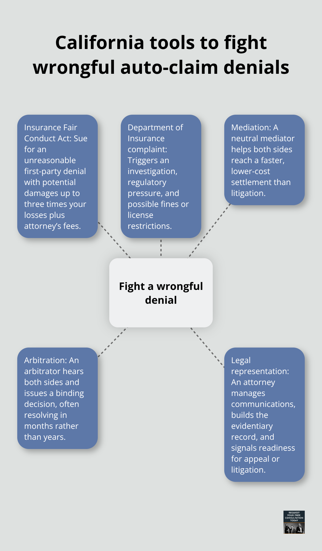 Hub-and-spoke chart of legal and procedural options after a denied car insurance claim in California