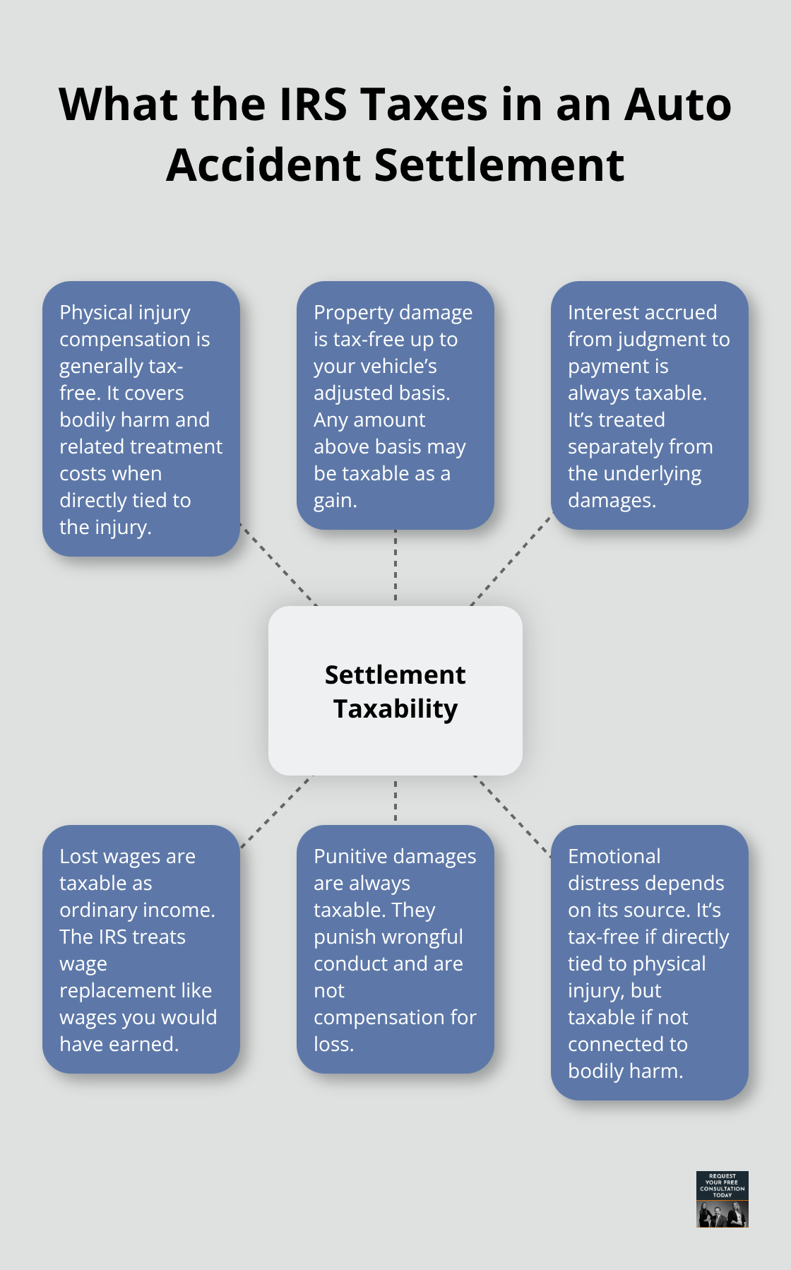 Hub-and-spoke visual showing taxable vs. non-taxable parts of a settlement