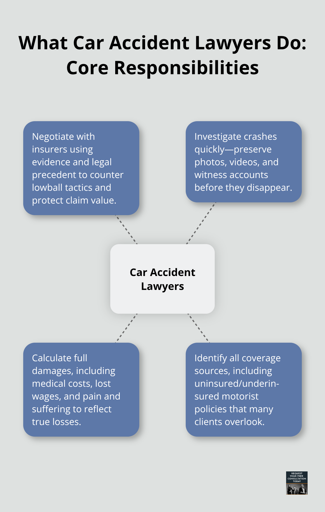Infographic showing the core responsibilities of car accident lawyers. - lawyers that handle car accident cases