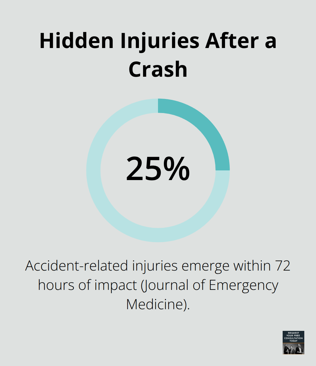 Percentage of accident-related injuries that appear within 72 hours - Legal process auto accident