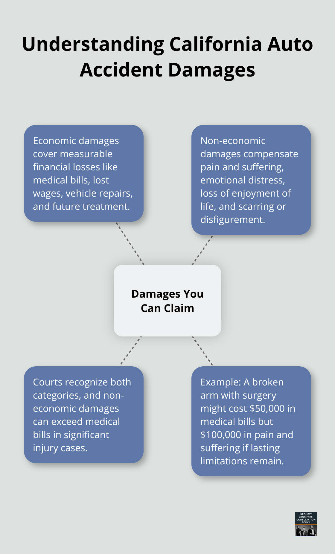 Overview of economic and non-economic damages in California claims - Legal process auto accident