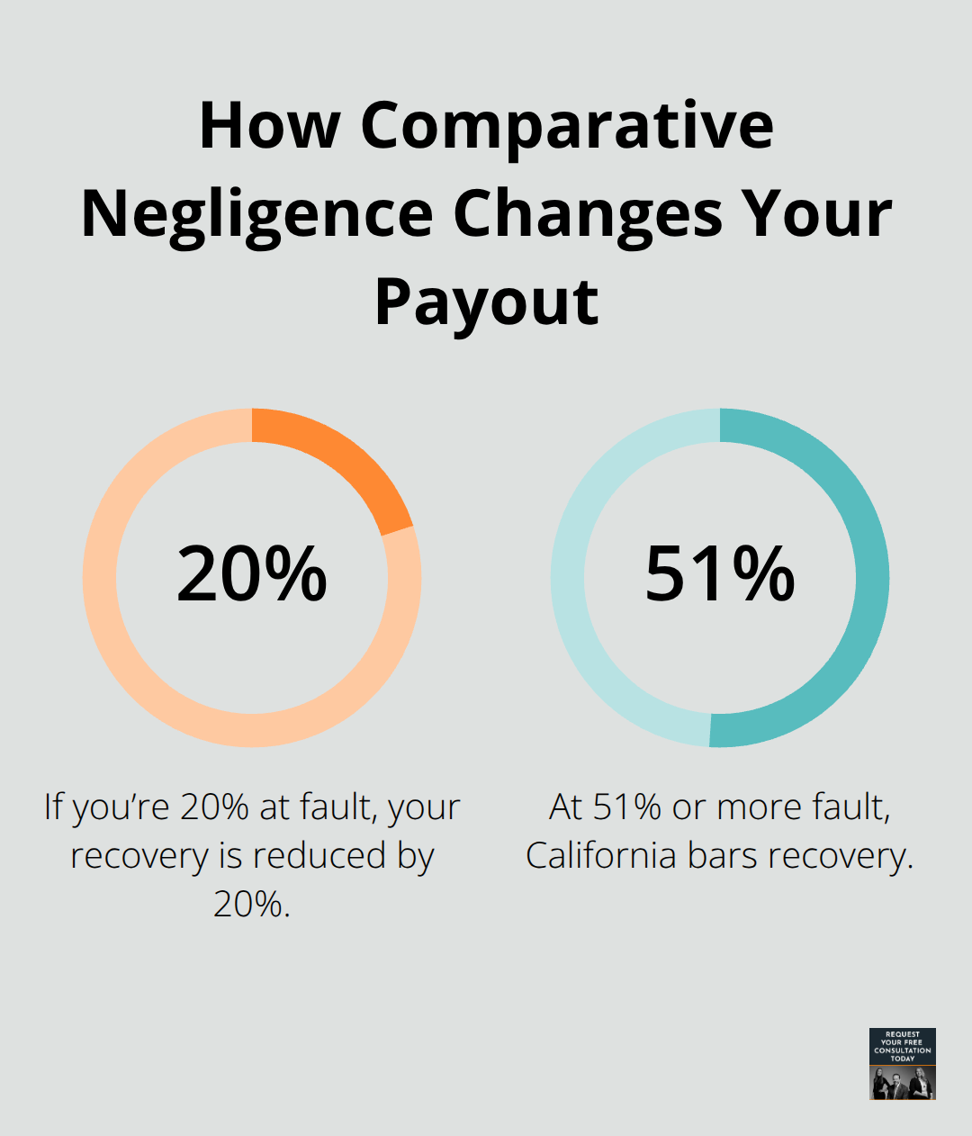 Percentages showing how fault share affects recovery under California law - Liability in vehicle accidents