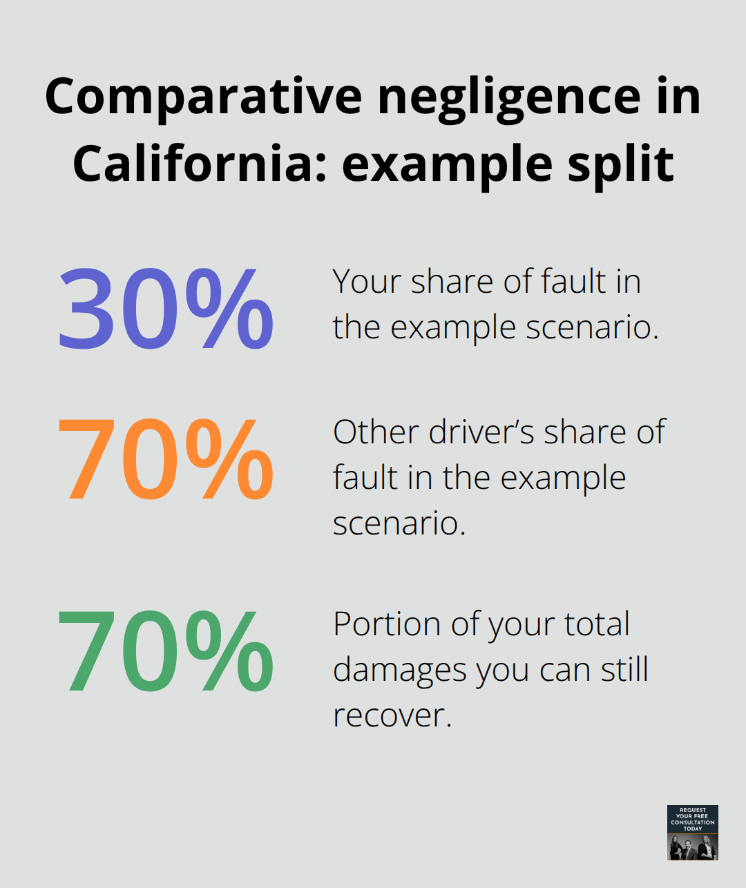 Chart showing 30% your fault, 70% other driver’s fault, and 70% recoverable damages under California comparative negligence.
