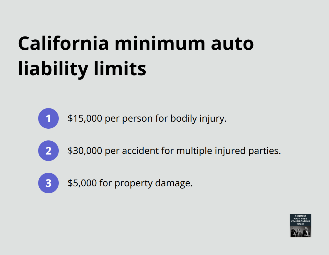 Summary of California’s minimum required auto liability coverage amounts. - Liability in vehicle accidents