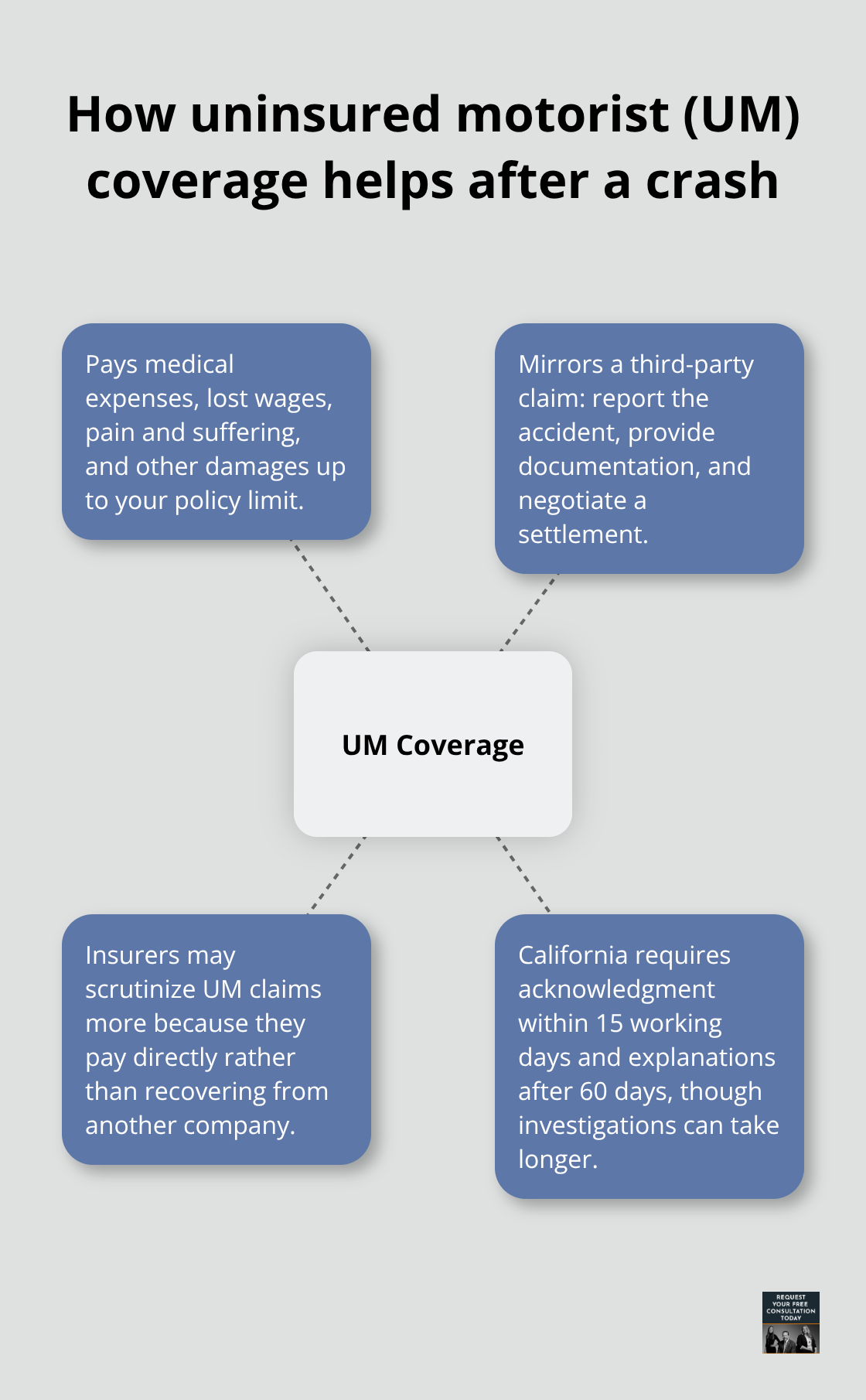 Hub-and-spoke diagram explaining UM coverage benefits and claim process. - Liability in vehicle accidents