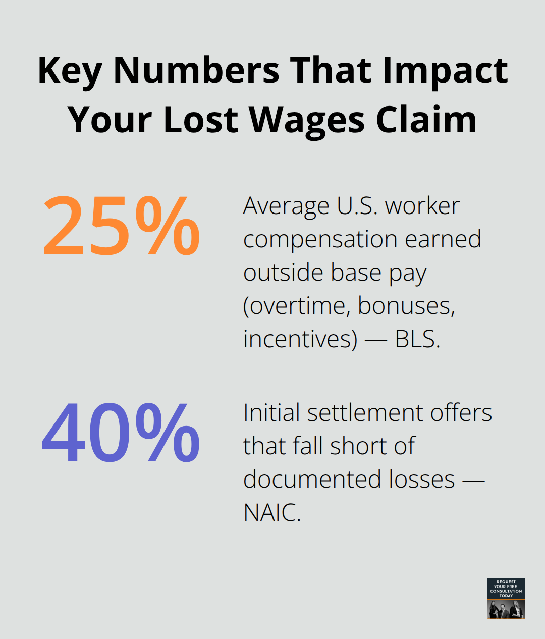 Percentage chart highlighting BLS and NAIC figures relevant to lost wage claims in the U.S. - loss of wages auto