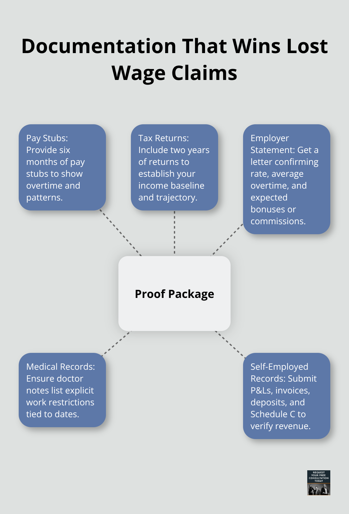 Hub-and-spoke graphic showing the key documents needed to prove lost wages in the U.S.