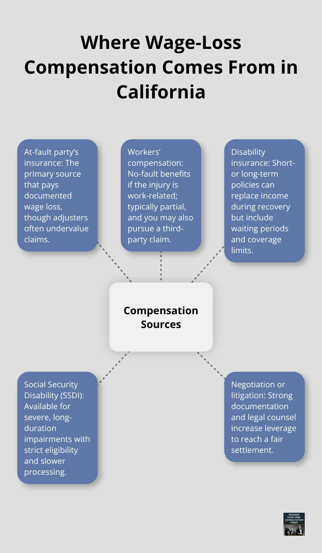 Hub-and-spoke chart showing primary sources of wage-loss compensation for accident victims in California. - Lost wages accident