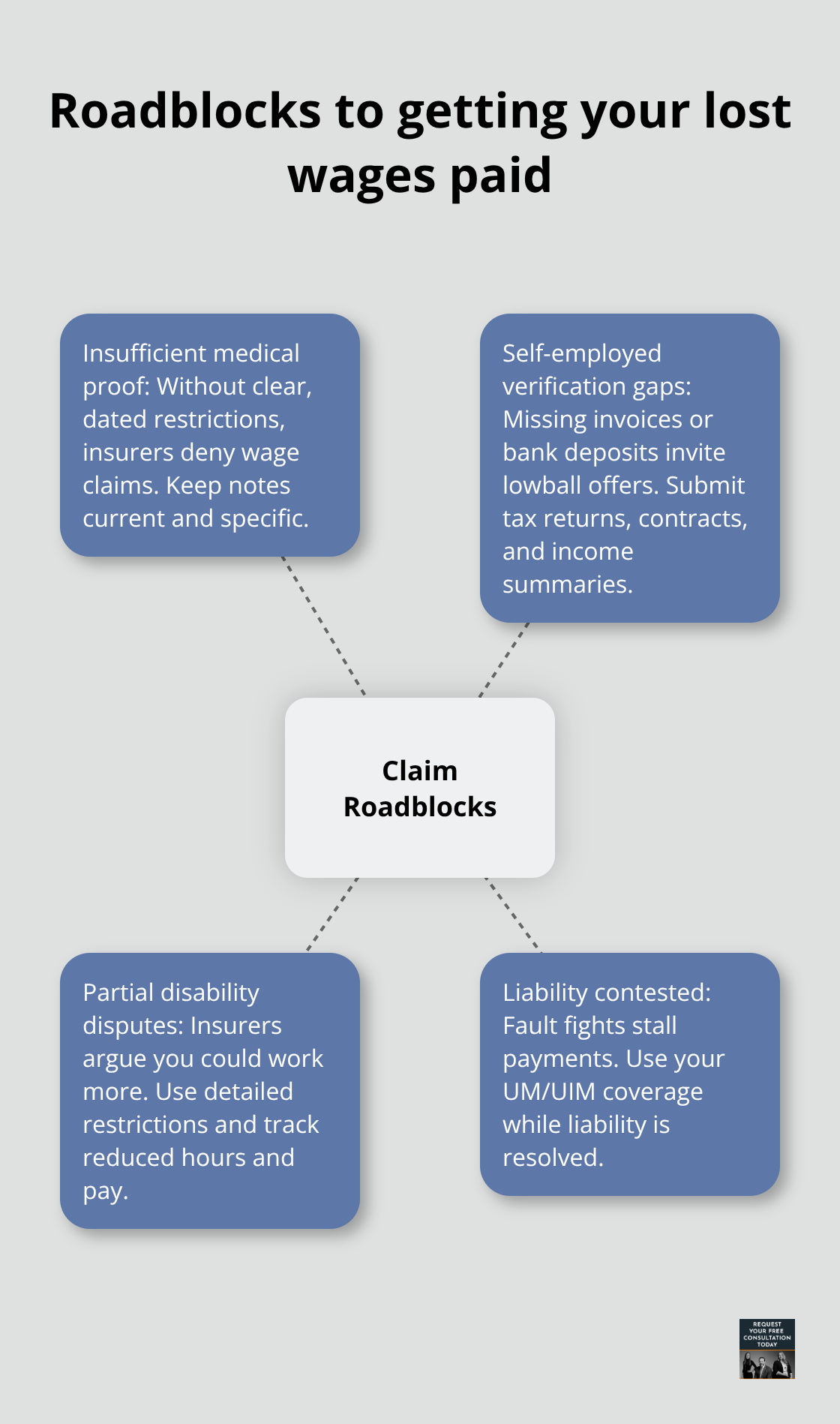 Four common obstacles and how to counter them - Lost wages auto claim