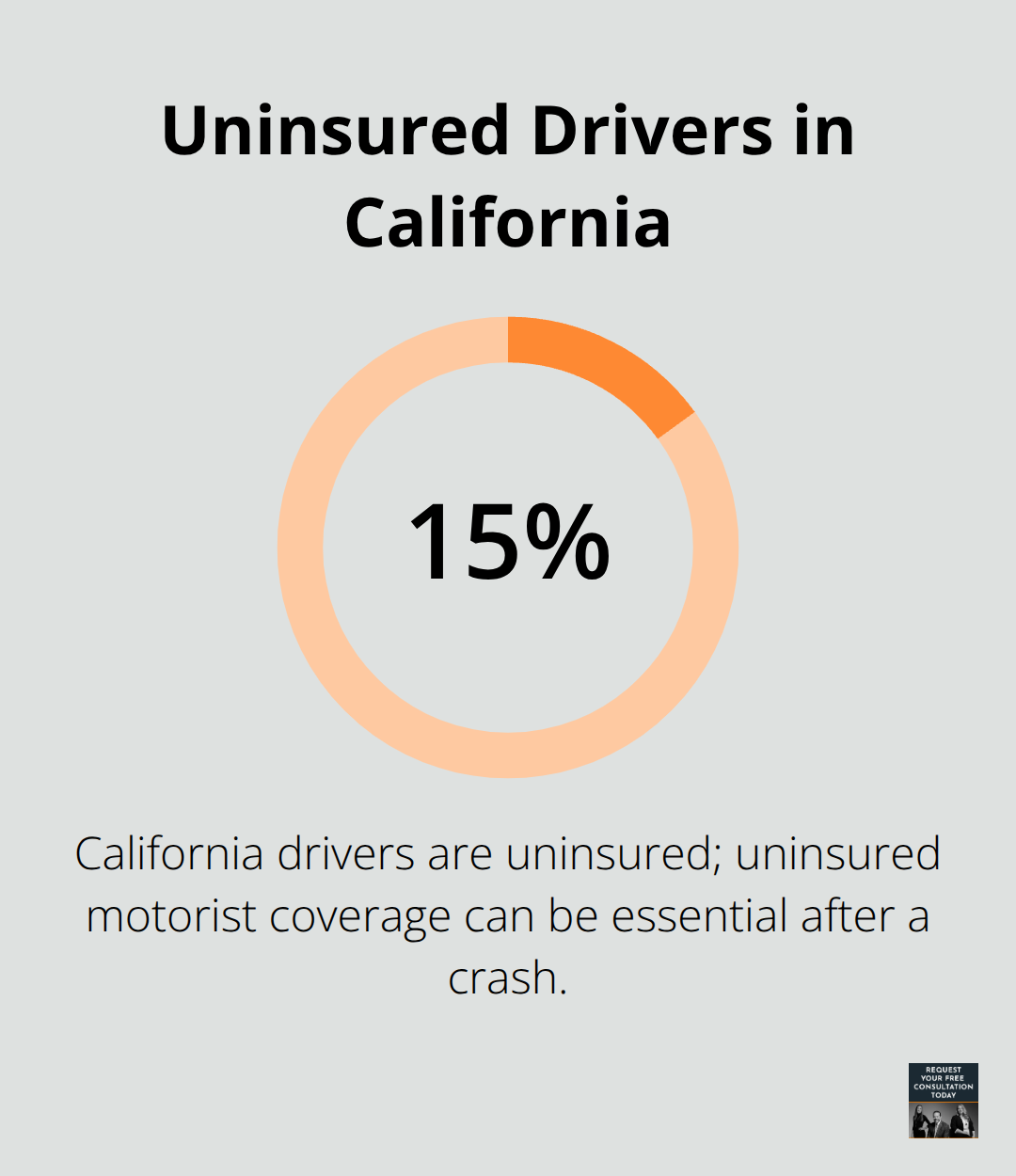 Share of uninsured drivers in California highlighting the need for UM coverage