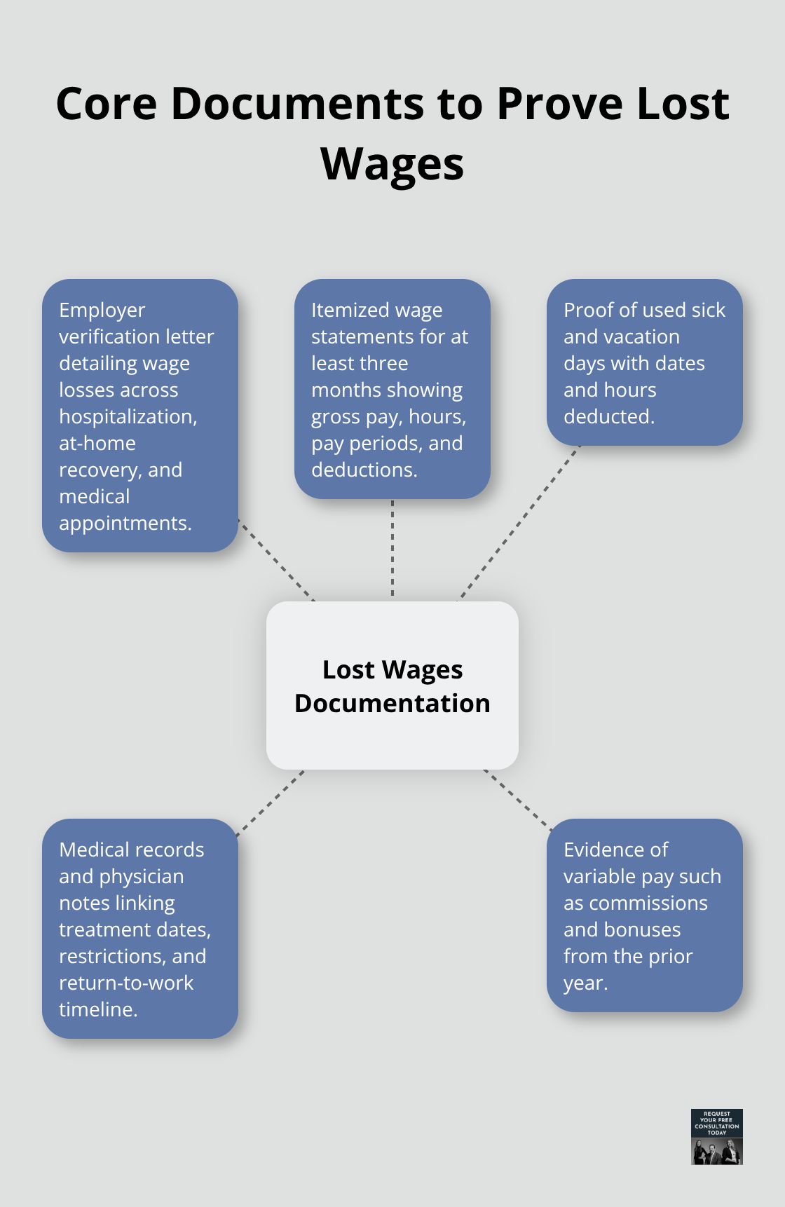 Hub-and-spoke showing essential records for a lost-wages claim - Lost wages auto crash
