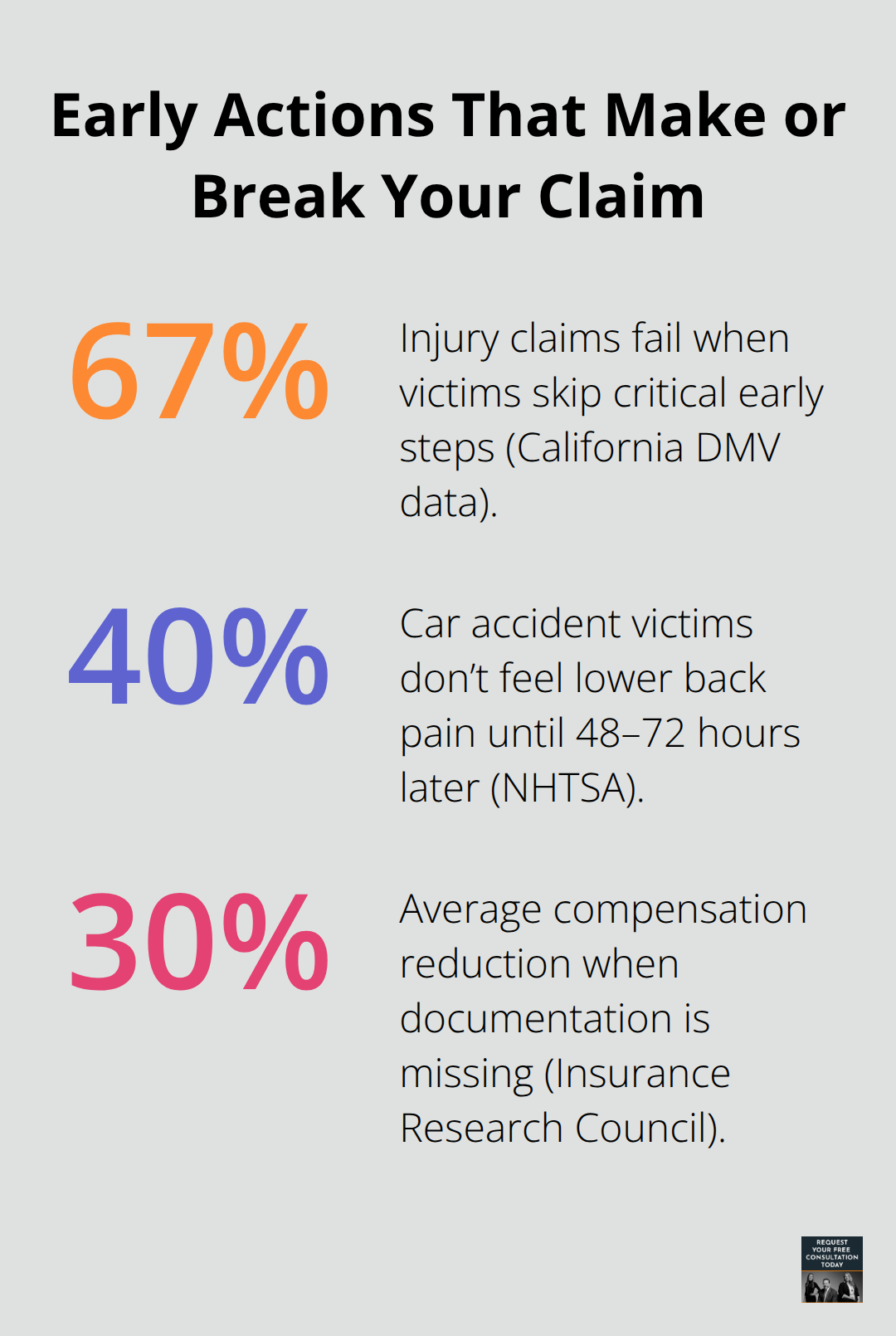 Key percentages on post-accident steps affecting health and compensation - lower back injury car accident