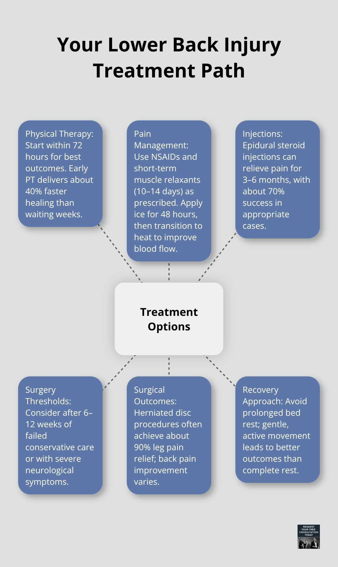 Overview of lower back injury care options from conservative treatment to surgery - lower back injury car accident