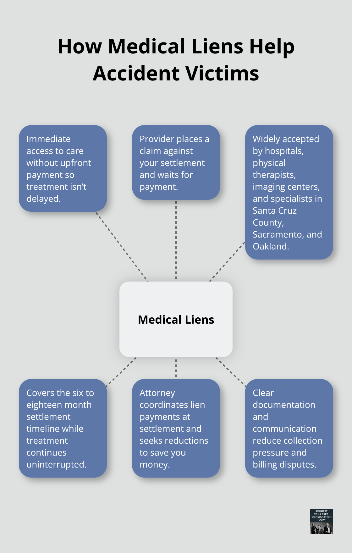Hub-and-spoke diagram explaining how medical liens work and why they help - Medical bills assistance California