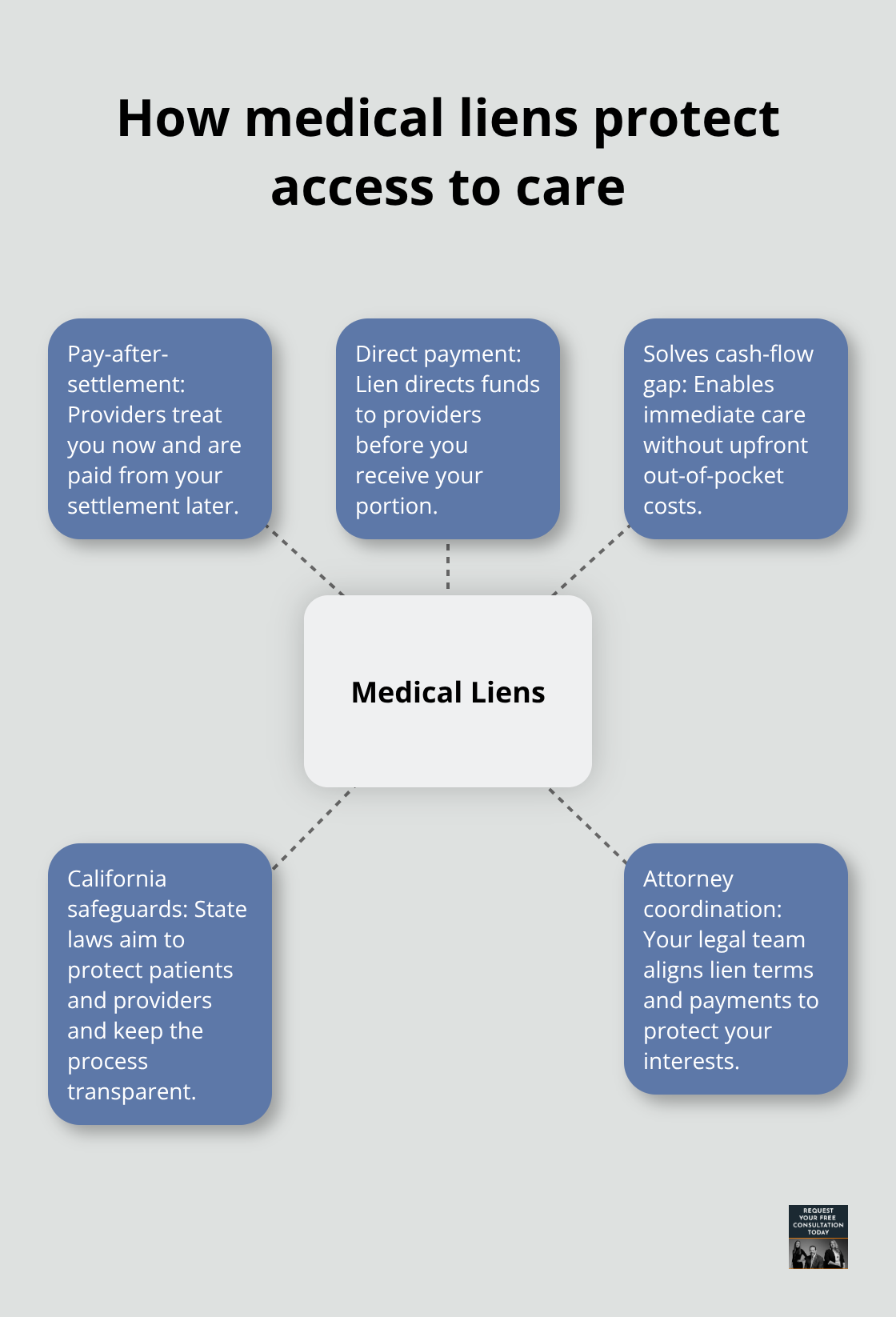 Visual summary showing how medical liens function and protect California patients and providers
