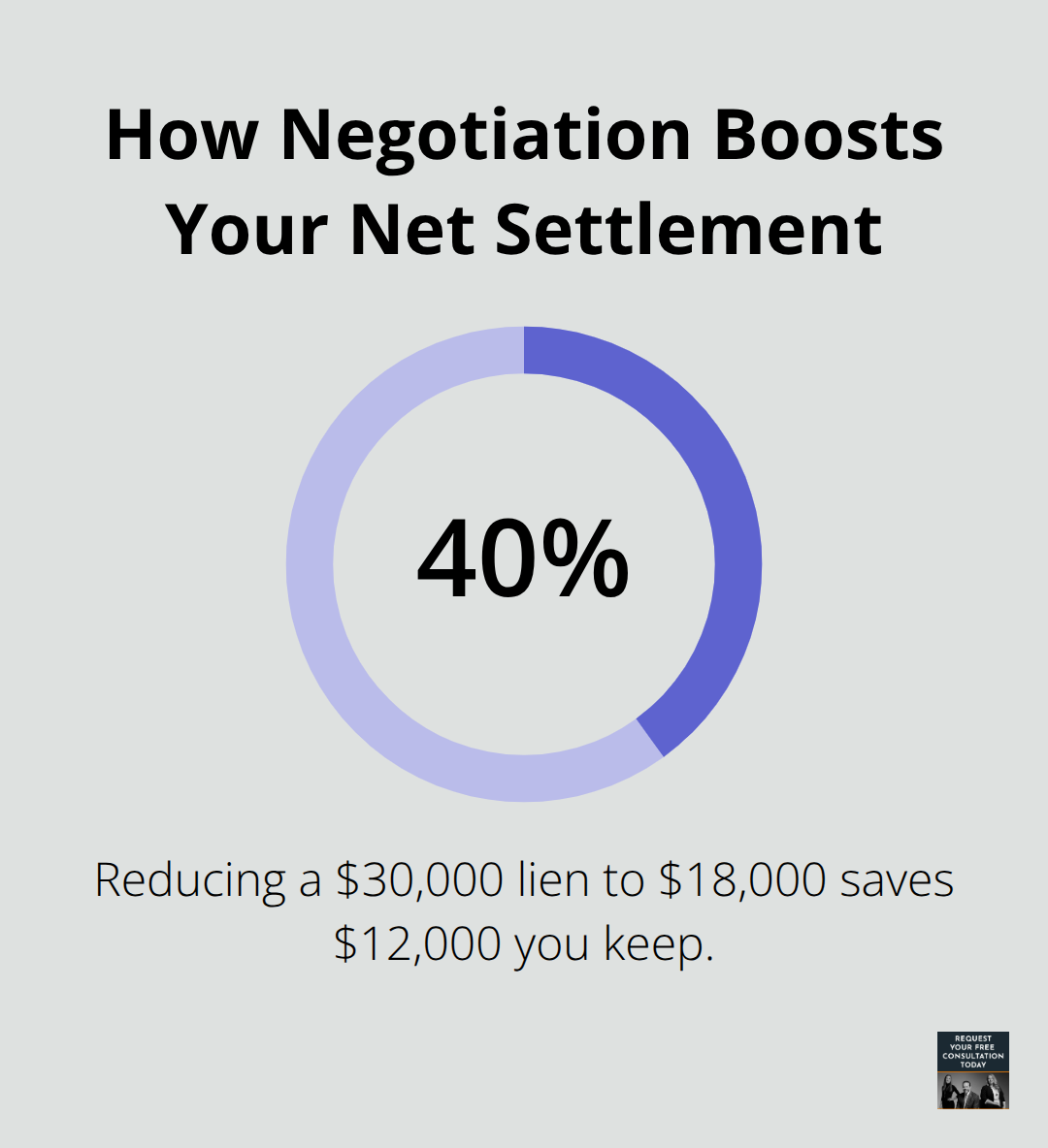 Percentage chart showing a 40% lien reduction example from $30,000 to $18,000 - Medical bills lien services