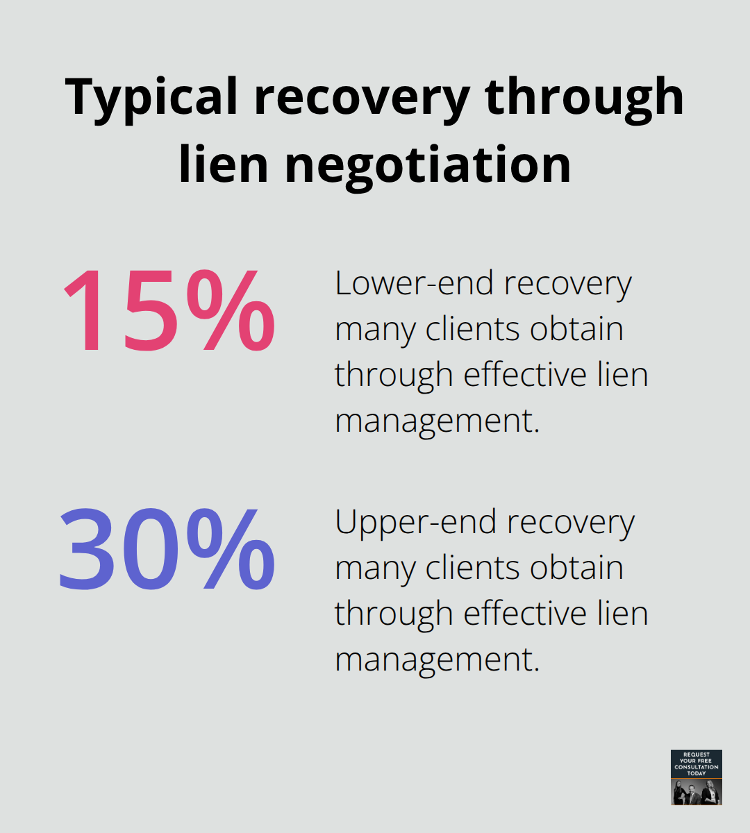 Range of settlement percentage clients often recover via lien reductions - Medical bills lien services