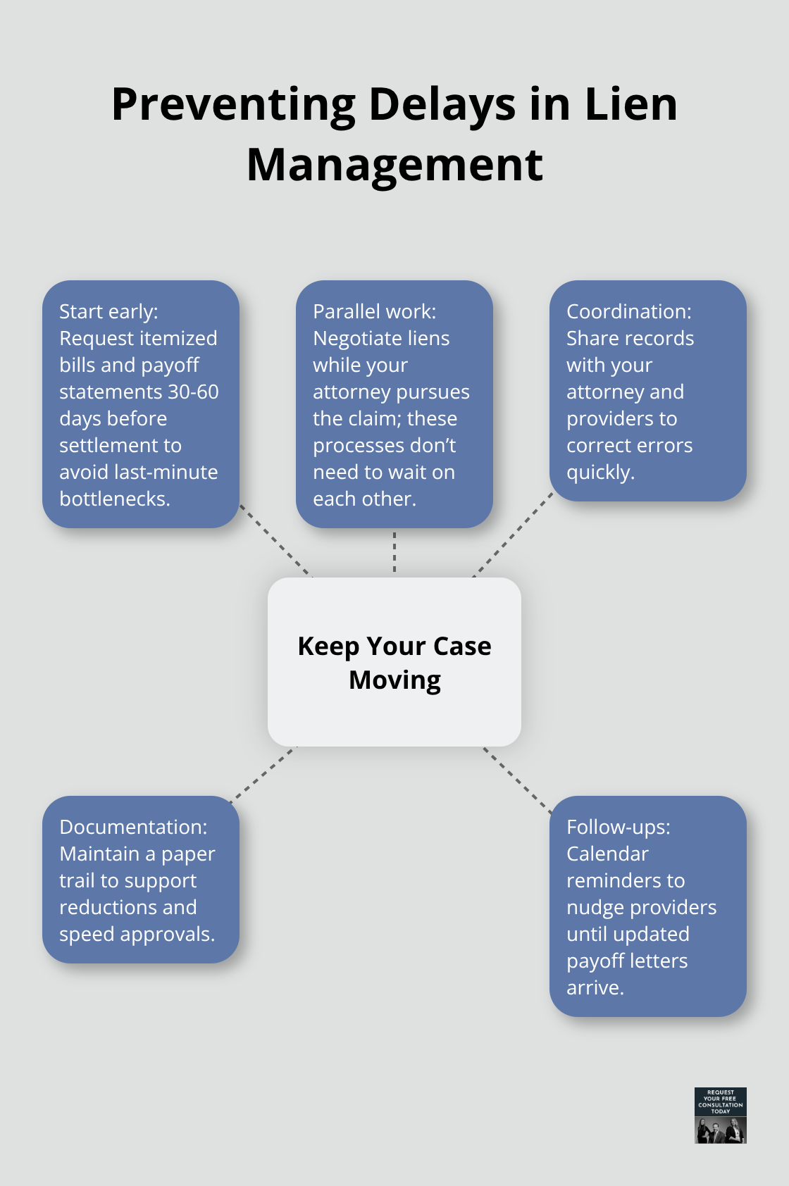 Hub-and-spoke diagram of actions that keep your case moving while liens are handled