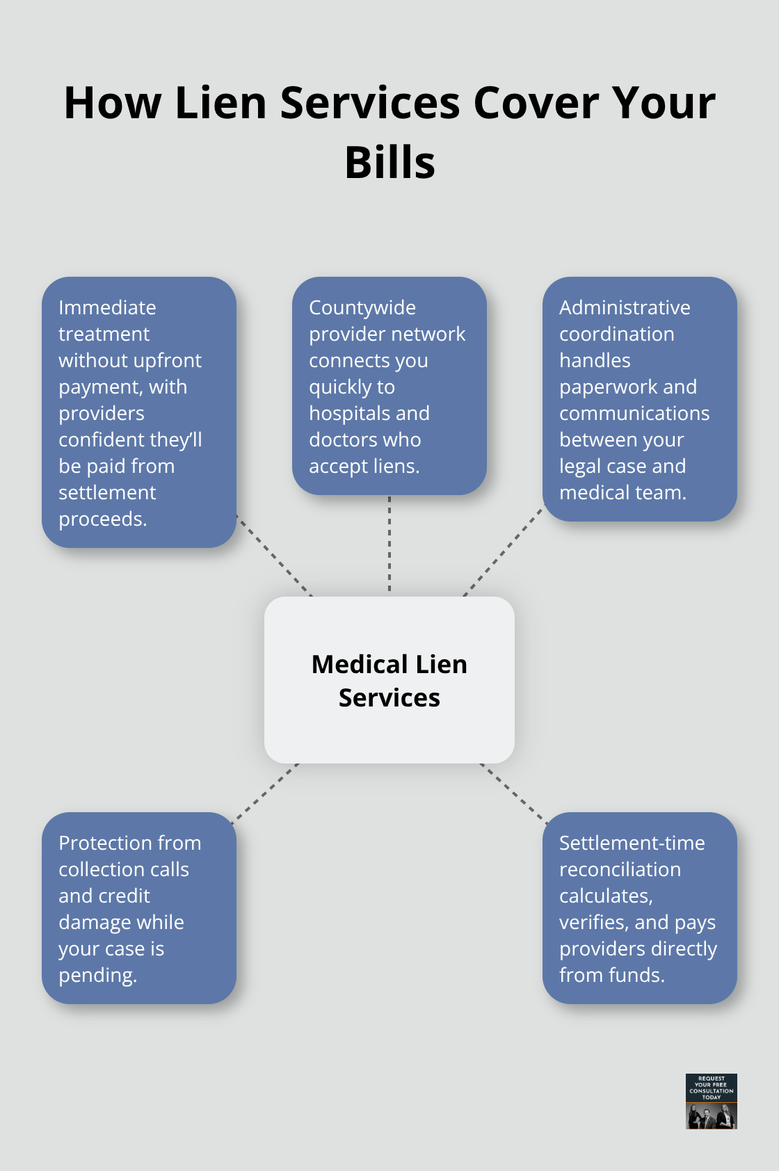 Hub-and-spoke diagram showing how medical lien services coordinate care, prevent collections, and manage payments in Santa Cruz County.