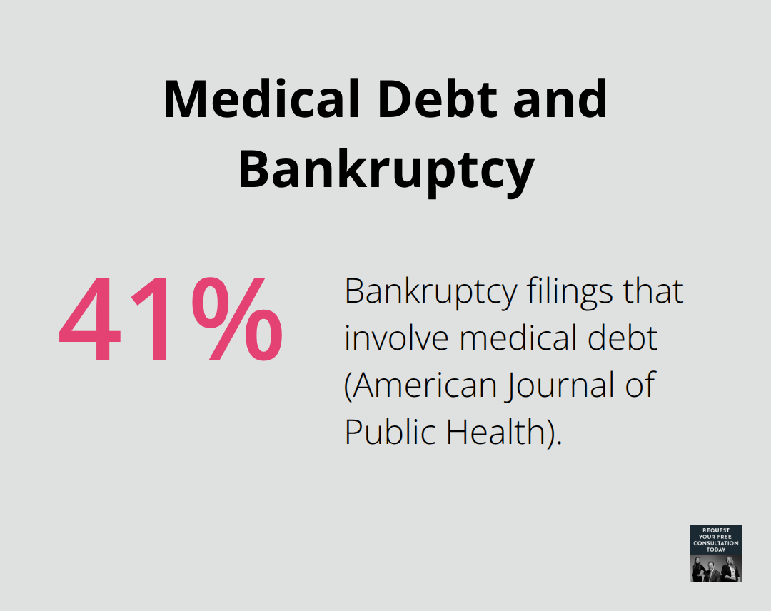 Percentage of U.S. bankruptcy filings that involve medical debt. - Medical bills Santa Cruz