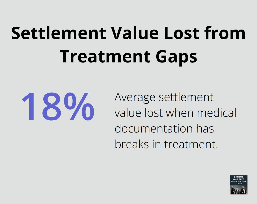 Chart showing the average settlement reduction caused by breaks in medical treatment documentation. - Medical documentation injury