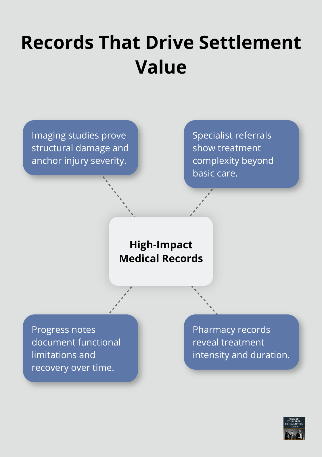 Hub-and-spoke chart showing medical record types that carry the most weight in negotiations.