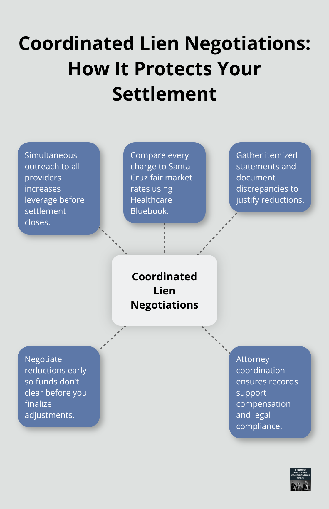Hub-and-spoke diagram showing how coordinated lien negotiations maximize recovery in Santa Cruz auto claims
