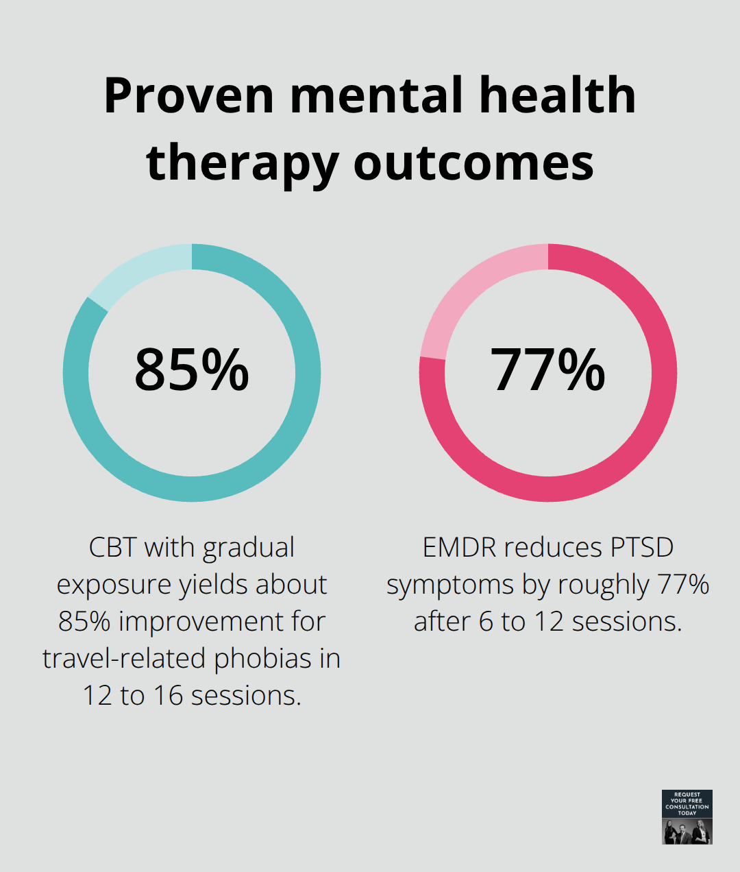 Percent improvements reported for CBT and EMDR in accident-related trauma care