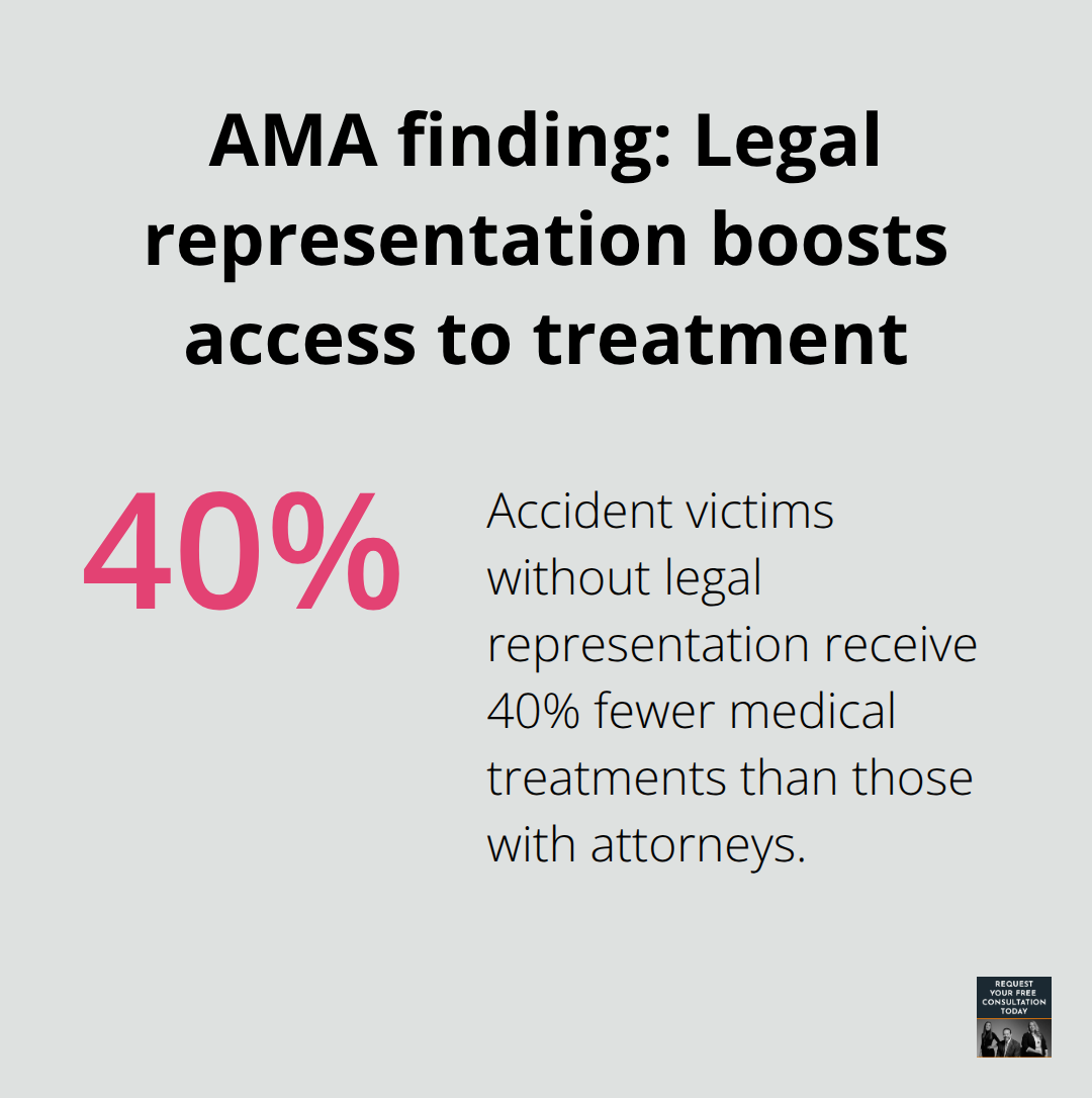 Chart showing 40% fewer treatments without legal representation - Medical lien Santa Cruz