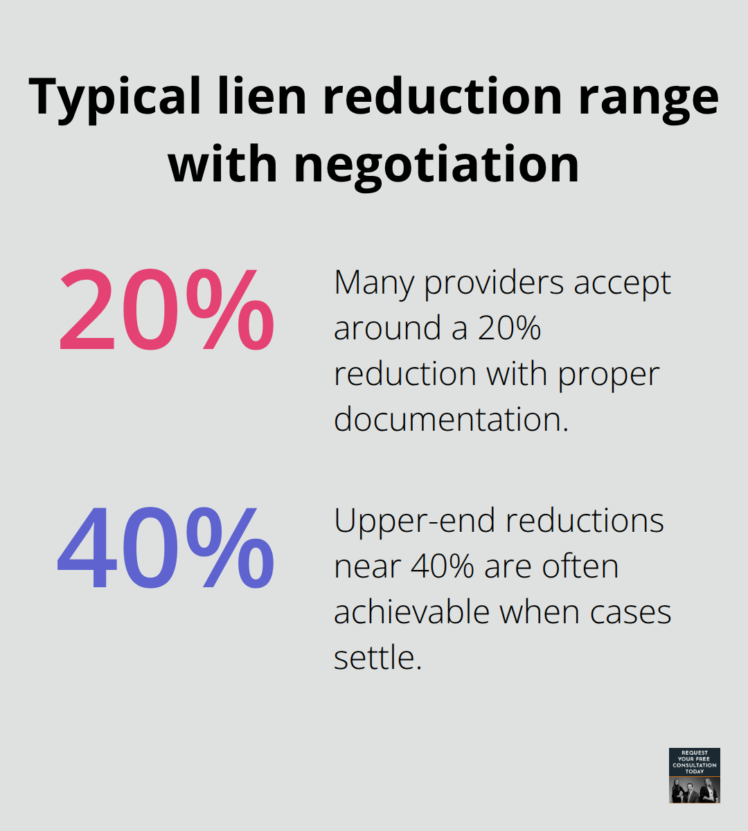 Percentage chart showing common negotiated medical lien reductions after Santa Cruz car accidents