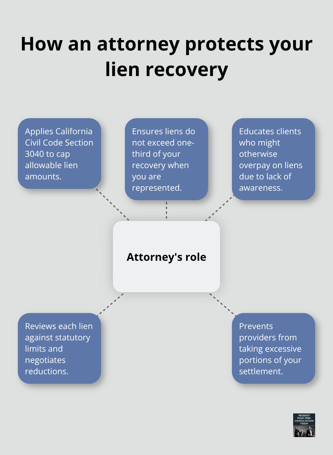 Central attorney role with key protections that safeguard your settlement from excessive liens - Medical lien Santa Cruz