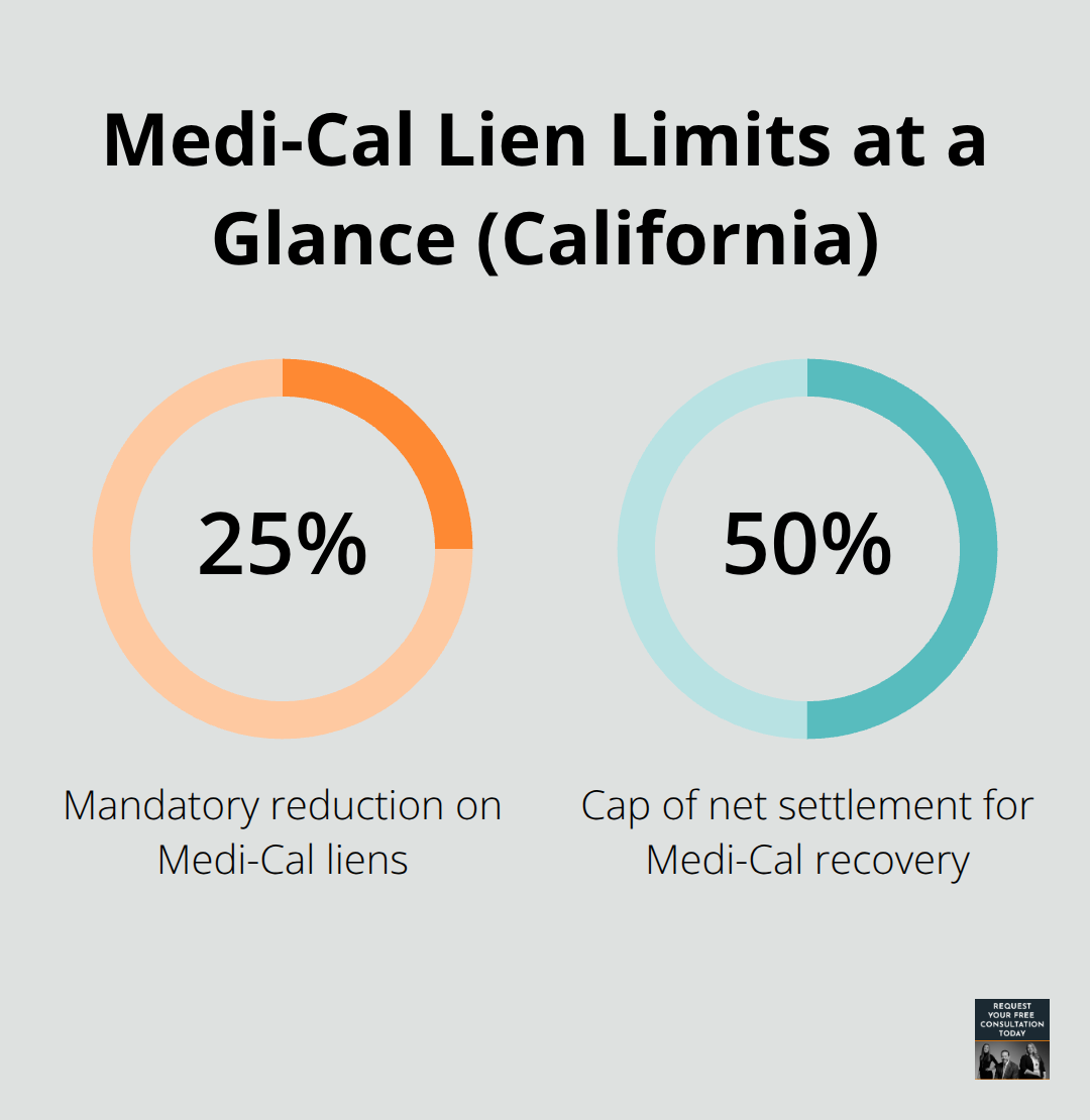 Percentage chart highlighting Medi-Cal mandatory reduction and cap on net settlement - medical lien santa cruz