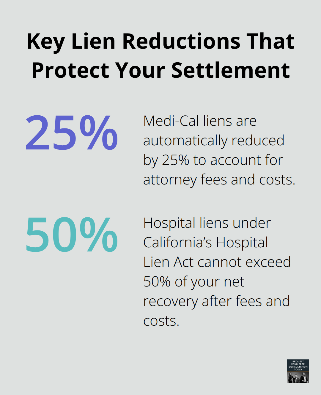 Infographic showing 25% Medi-Cal lien reduction and 50% hospital lien cap in California personal injury cases. - Medical lien services California