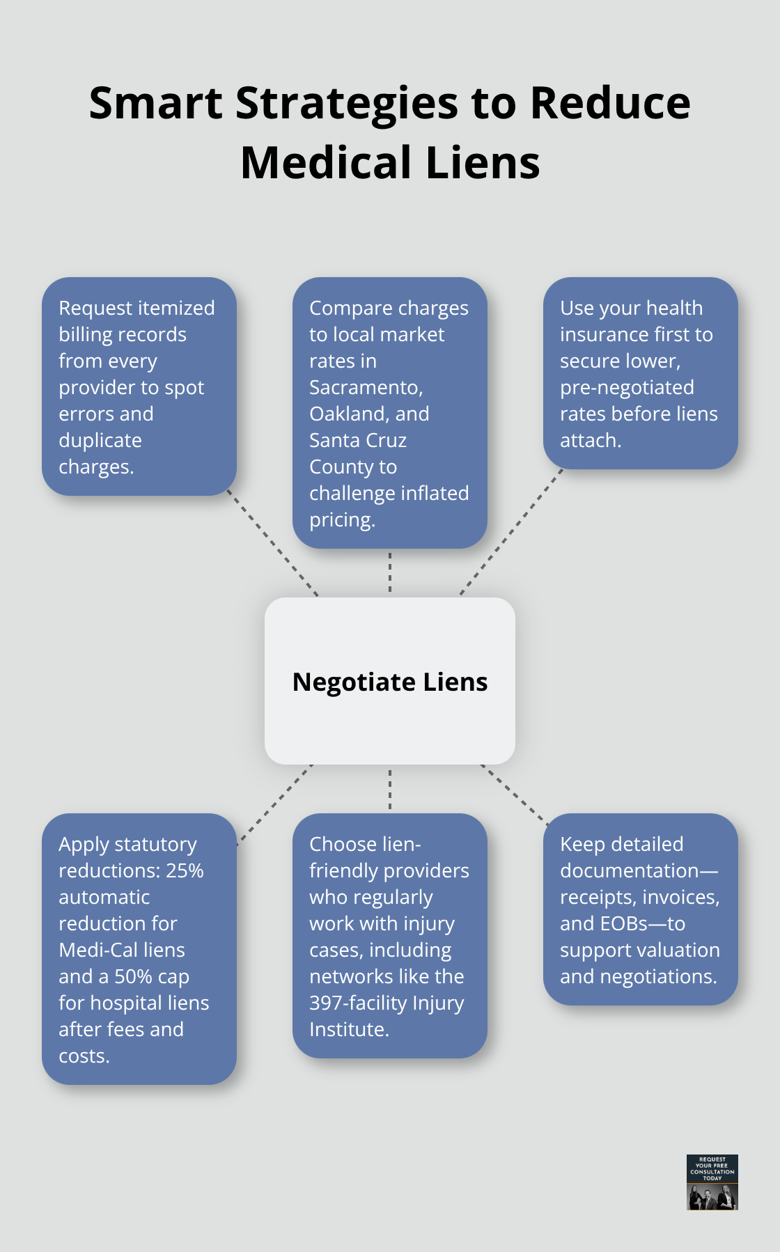 Hub-and-spoke diagram of practical tactics to negotiate and manage medical liens during a California injury case. - Medical lien services California